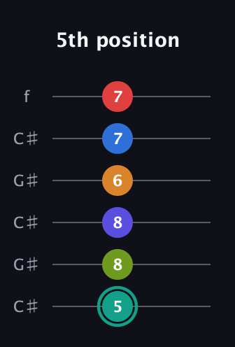 F♯ Half-Diminished 9th Sharp 5th guitar tab — 5th position (5 8 8 6 7 7) in Open C Tuning (CGCGCE) · Capo 1