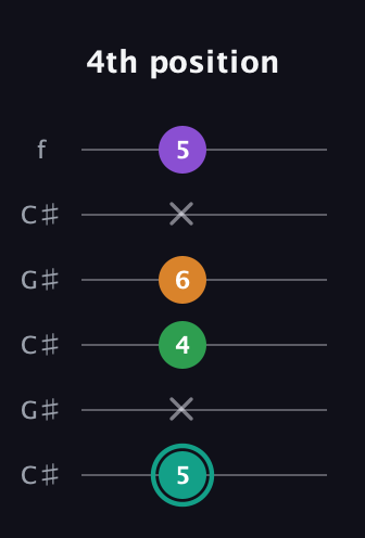 F♯ Major 7th Sharp 5th guitar tab — 4th position (5 x 4 6 x 5) in Open C Tuning (CGCGCE) · Capo 1