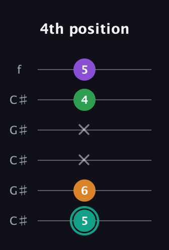 F♯ Major 7th Sharp 5th guitar tab — 4th position (5 6 x x 4 5) in Open C Tuning (CGCGCE) · Capo 1
