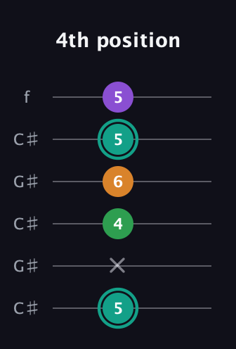 F♯ Major 7th Sharp 5th guitar tab — 4th position (5 x 4 6 5 5) in Open C Tuning (CGCGCE) · Capo 1