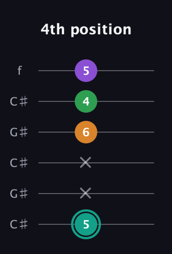 F♯ Major 7th Sharp 5th guitar tab — 4th position (5 x x 6 4 5) in Open C Tuning (CGCGCE) · Capo 1
