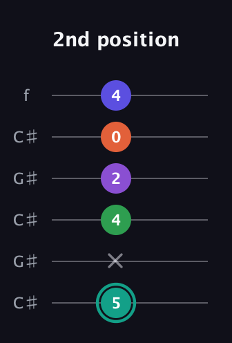 F♯ Major 7th Sharp 9th guitar tab — 2nd position (5 x 4 2 0 4) in Open C Tuning (CGCGCE) · Capo 1