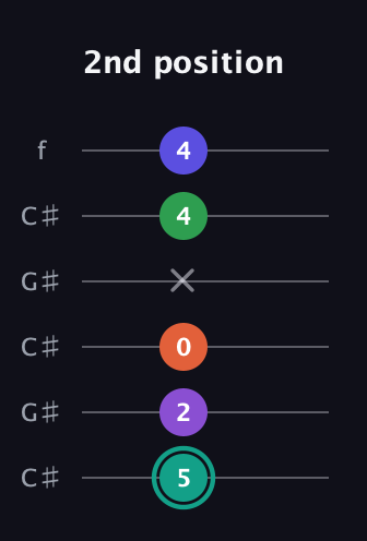 F♯ Major 7th Sharp 9th guitar tab — 2nd position (5 2 0 x 4 4) in Open C Tuning (CGCGCE) · Capo 1