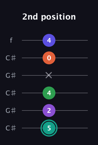 F♯ Major 7th Sharp 9th guitar tab — 2nd position (5 2 4 x 0 4) in Open C Tuning (CGCGCE) · Capo 1