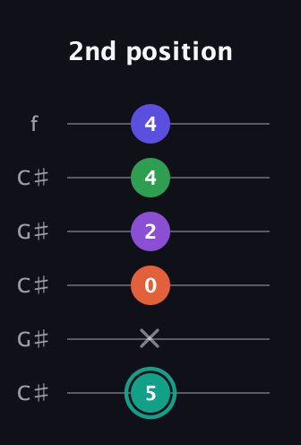 F♯ Major 7th Sharp 9th guitar tab — 2nd position (5 x 0 2 4 4) in Open C Tuning (CGCGCE) · Capo 1