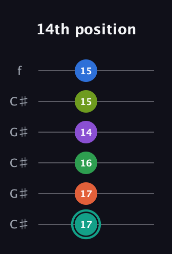 F♯ Major 9th Sharp 13th guitar tab — 14th position (17 17 16 14 15 15) in Open C Tuning (CGCGCE) · Capo 1
