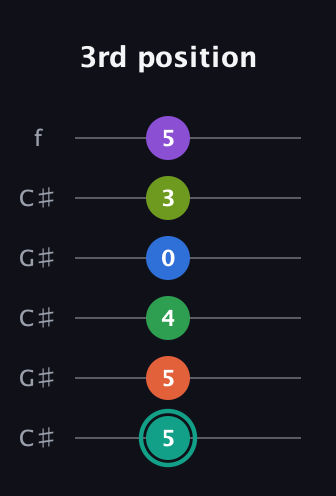 F♯ Major 9th Sharp 13th guitar tab — 3rd position (5 5 4 0 3 5) in Open C Tuning (CGCGCE) · Capo 1