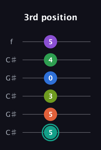 F♯ Major 9th Sharp 13th guitar tab — 3rd position (5 5 3 0 4 5) in Open C Tuning (CGCGCE) · Capo 1