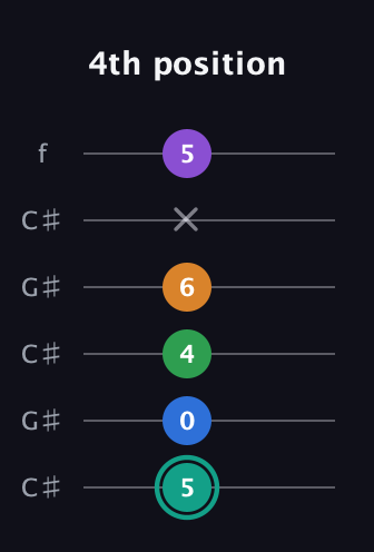 F♯ Major 9th Sharp 5th guitar tab — 4th position (5 0 4 6 x 5) in Open C Tuning (CGCGCE) · Capo 1
