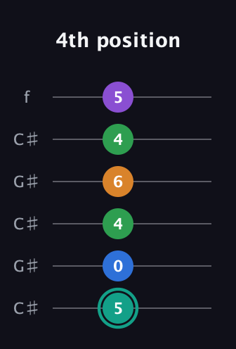 F♯ Major 9th Sharp 5th guitar tab — 4th position (5 0 4 6 4 5) in Open C Tuning (CGCGCE) · Capo 1