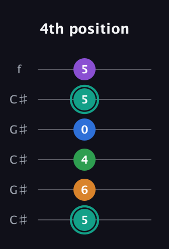 F♯ Major 9th Sharp 5th guitar tab — 4th position (5 6 4 0 5 5) in Open C Tuning (CGCGCE) · Capo 1