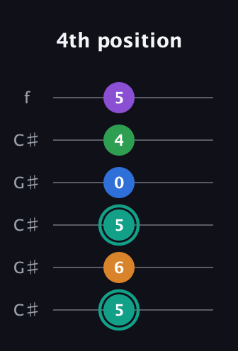 F♯ Major 9th Sharp 5th guitar tab — 4th position (5 6 5 0 4 5) in Open C Tuning (CGCGCE) · Capo 1