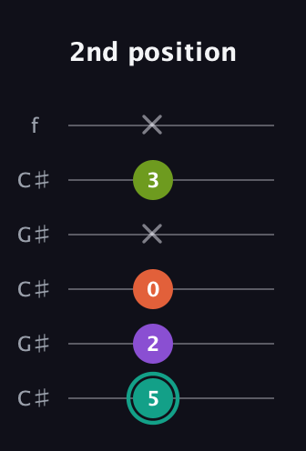 F♯ Major Sharp 13th guitar tab — 2nd position (5 2 0 x 3 x) in Open C Tuning (CGCGCE) · Capo 1