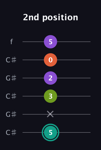 F♯ Major Sharp 13th guitar tab — 2nd position (5 x 3 2 0 5) in Open C Tuning (CGCGCE) · Capo 1