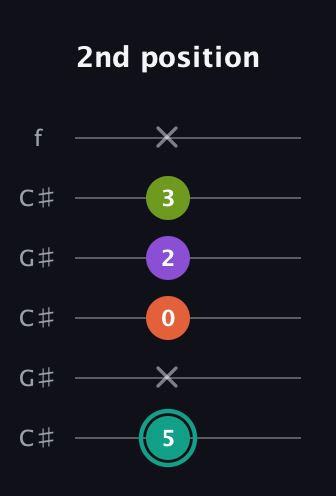 F♯ Major Sharp 13th guitar tab — 2nd position (5 x 0 2 3 x) in Open C Tuning (CGCGCE) · Capo 1