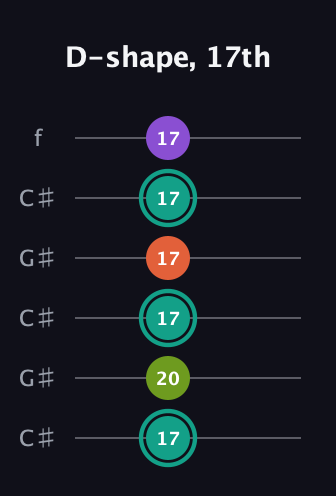 F♯ Major Sharp 13th guitar tab — D-shape, 17th (17 20 17 17 17 17) in Open C Tuning (CGCGCE) · Capo 1