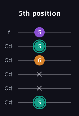 F♯ Major Sharp 5th guitar tab — 5th position (5 x x 6 5 5) in Open C Tuning (CGCGCE) · Capo 1