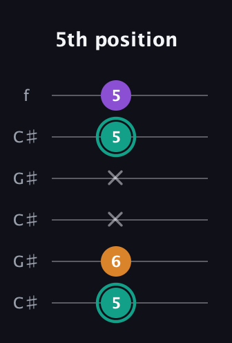 F♯ Major Sharp 5th guitar tab — 5th position (5 6 x x 5 5) in Open C Tuning (CGCGCE) · Capo 1