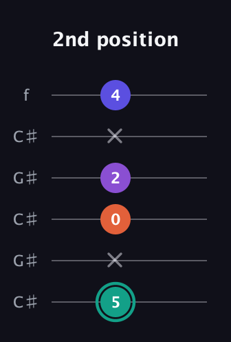 F♯ Major Sharp 9th guitar tab — 2nd position (5 x 0 2 x 4) in Open C Tuning (CGCGCE) · Capo 1