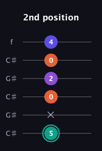 F♯ Major Sharp 9th guitar tab — 2nd position (5 x 0 2 0 4) in Open C Tuning (CGCGCE) · Capo 1