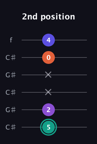 F♯ Major Sharp 9th guitar tab — 2nd position (5 2 x x 0 4) in Open C Tuning (CGCGCE) · Capo 1