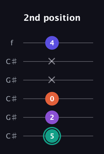 F♯ Major Sharp 9th guitar tab — 2nd position (5 2 0 x x 4) in Open C Tuning (CGCGCE) · Capo 1