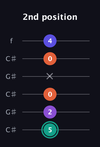 F♯ Major Sharp 9th guitar tab — 2nd position (5 2 0 x 0 4) in Open C Tuning (CGCGCE) · Capo 1