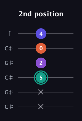 F♯ Major Sharp 9th guitar tab — 2nd position (x x 5 2 0 4) in Open C Tuning (CGCGCE) · Capo 1