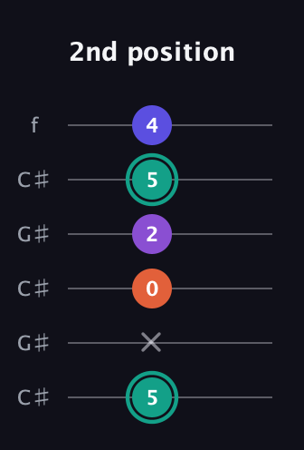 F♯ Major Sharp 9th guitar tab — 2nd position (5 x 0 2 5 4) in Open C Tuning (CGCGCE) · Capo 1
