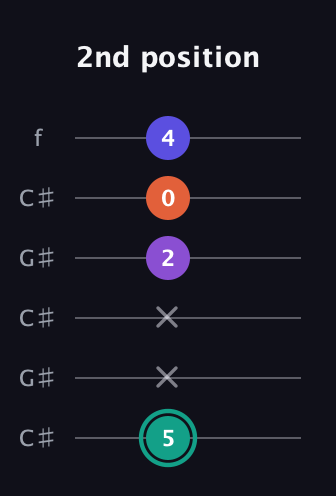 F♯ Major Sharp 9th guitar tab — 2nd position (5 x x 2 0 4) in Open C Tuning (CGCGCE) · Capo 1