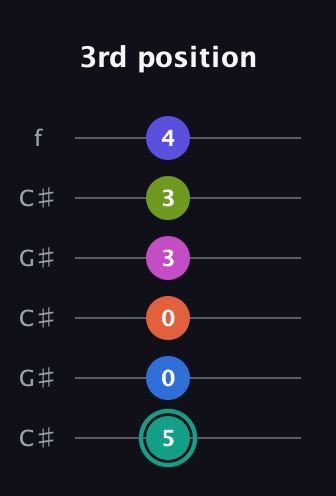 F♯ Minor 11th Sharp 13th guitar tab — 3rd position (5 0 0 3 3 4) in Open C Tuning (CGCGCE) · Capo 1