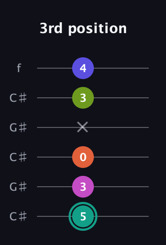 F♯ Minor 11th Sharp 9th guitar tab — 3rd position (5 3 0 x 3 4) in Open C Tuning (CGCGCE) · Capo 1