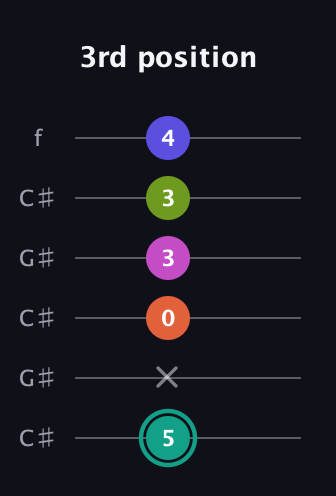 F♯ Minor 11th Sharp 9th guitar tab — 3rd position (5 x 0 3 3 4) in Open C Tuning (CGCGCE) · Capo 1