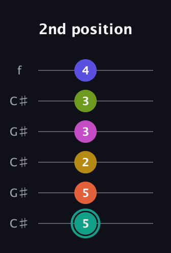 F♯ Minor 13th Sharp 9th guitar tab — 2nd position (5 5 2 3 3 4) in Open C Tuning (CGCGCE) · Capo 1