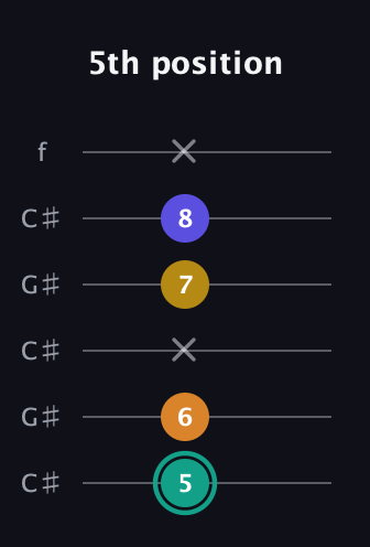F♯ Minor 6th Sharp 5th guitar tab — 5th position (5 6 x 7 8 x) in Open C Tuning (CGCGCE) · Capo 1