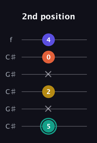 F♯ Minor 6th Sharp 9th guitar tab — 2nd position (5 x 2 x 0 4) in Open C Tuning (CGCGCE) · Capo 1
