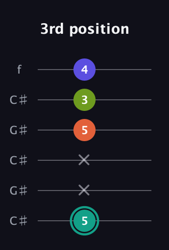 F♯ Minor 7th Sharp 13th guitar tab — 3rd position (5 x x 5 3 4) in Open C Tuning (CGCGCE) · Capo 1