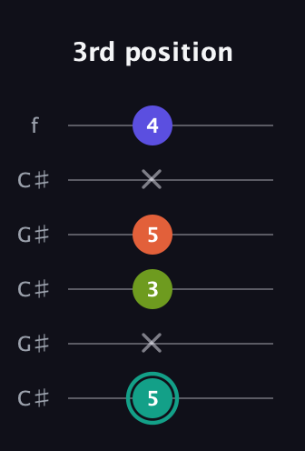 F♯ Minor 7th Sharp 13th guitar tab — 3rd position (5 x 3 5 x 4) in Open C Tuning (CGCGCE) · Capo 1