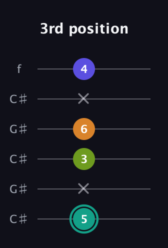 F♯ Minor 7th Sharp 5th guitar tab — 3rd position (5 x 3 6 x 4) in Open C Tuning (CGCGCE) · Capo 1