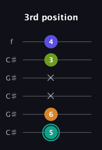 F♯ Minor 7th Sharp 5th guitar tab — 3rd position (5 6 x x 3 4) in Open C Tuning (CGCGCE) · Capo 1