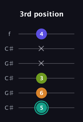 F♯ Minor 7th Sharp 5th guitar tab — 3rd position (5 6 3 x x 4) in Open C Tuning (CGCGCE) · Capo 1