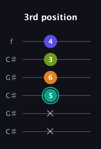 F♯ Minor 7th Sharp 5th guitar tab — 3rd position (x x 5 6 3 4) in Open C Tuning (CGCGCE) · Capo 1