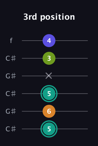 F♯ Minor 7th Sharp 5th guitar tab — 3rd position (5 6 5 x 3 4) in Open C Tuning (CGCGCE) · Capo 1