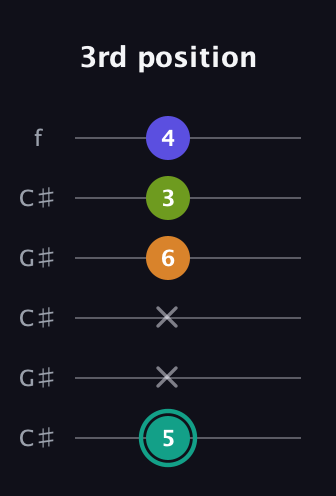 F♯ Minor 7th Sharp 5th guitar tab — 3rd position (5 x x 6 3 4) in Open C Tuning (CGCGCE) · Capo 1