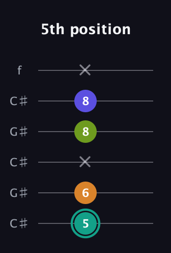 F♯ Minor 7th Sharp 5th guitar tab — 5th position (5 6 x 8 8 x) in Open C Tuning (CGCGCE) · Capo 1