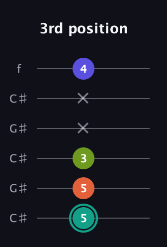 F♯ Minor 7th Sharp 9th guitar tab — 3rd position (5 5 3 x x 4) in Open C Tuning (CGCGCE) · Capo 1