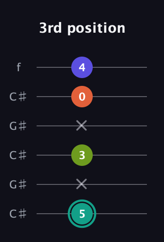 F♯ Minor 7th Sharp 9th guitar tab — 3rd position (5 x 3 x 0 4) in Open C Tuning (CGCGCE) · Capo 1