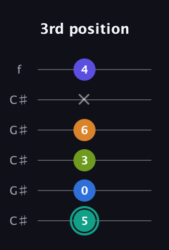F♯ Minor 9th Sharp 5th guitar tab — 3rd position (5 0 3 6 x 4) in Open C Tuning (CGCGCE) · Capo 1