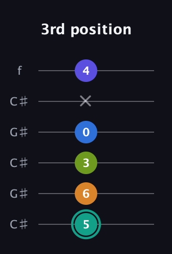 F♯ Minor 9th Sharp 5th guitar tab — 3rd position (5 6 3 0 x 4) in Open C Tuning (CGCGCE) · Capo 1