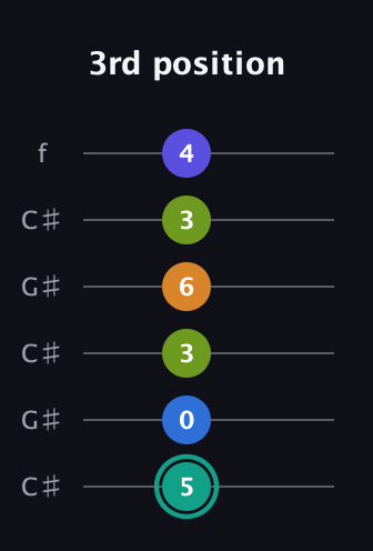 F♯ Minor 9th Sharp 5th guitar tab — 3rd position (5 0 3 6 3 4) in Open C Tuning (CGCGCE) · Capo 1